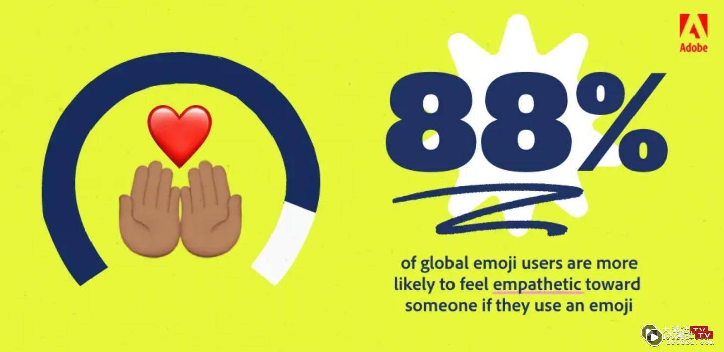 7/17 世界表情符号日！国外用户最爱用的 Emoji 还是‘ 笑哭 ’，同场加映：跟暧昧对象聊天这 3 款不要传！
